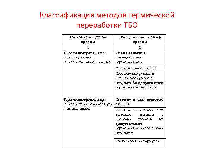 Классификация тбо. Классификация методов переработки ТБО. Термические методы утилизации твердых бытовых отходов. Методы переработки твердых отходов. 3. Термические методы переработки твердых бытовых отходов..