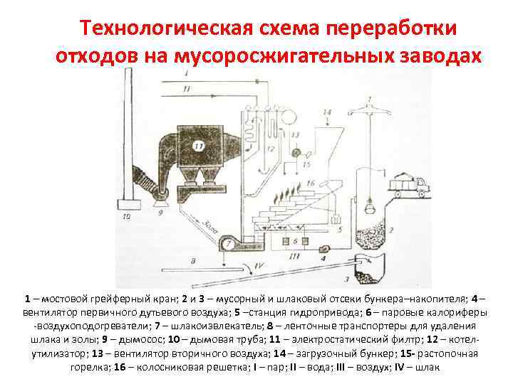 Технологическая схема переработки отходов на мусоросжигательных заводах 1 – мостовой грейферный кран; 2 и