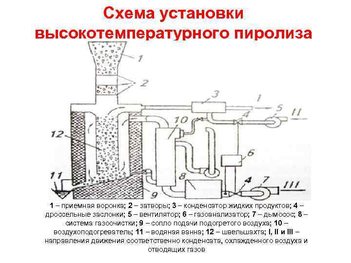 Схема установки высокотемпературного пиролиза 1 – приемная воронка; 2 – затворы; 3 – конденсатор