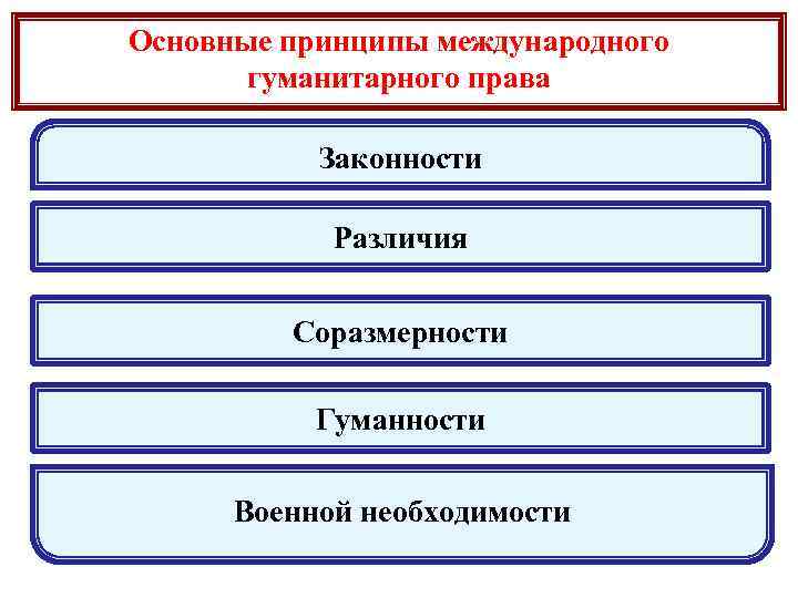 Основные принципы международного гуманитарного права Законности Различия Соразмерности Гуманности Военной необходимости 