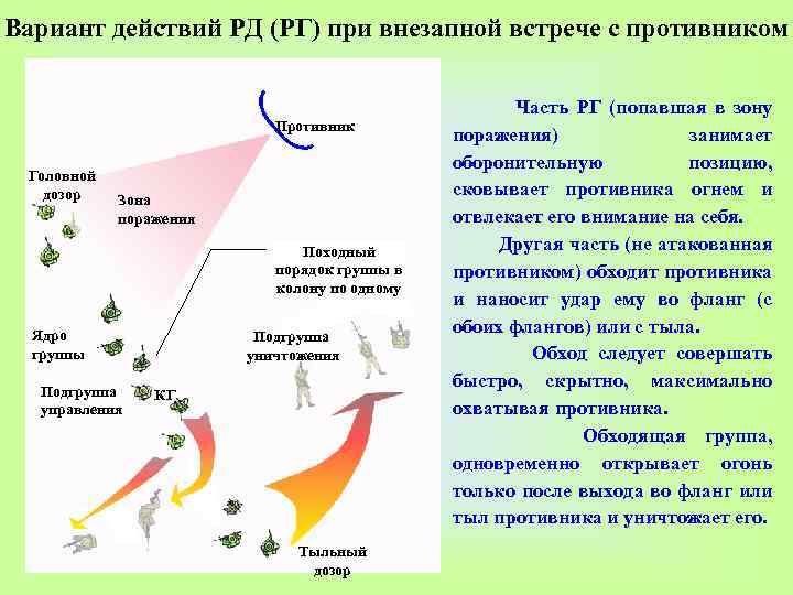 Вариант действий РД (РГ) при внезапной встрече с противником Противник Головной дозор Зона поражения