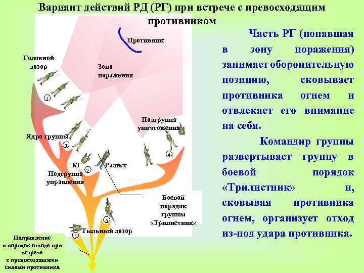 Вариант действий. Боевой порядок развед группы. Порядок передвижения развед группы. Боевой порядок Дозора. Боевой порядок разведгруппы.