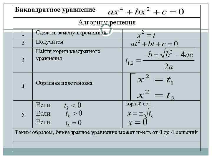 X4 5x2 4 0 биквадратное уравнение решите