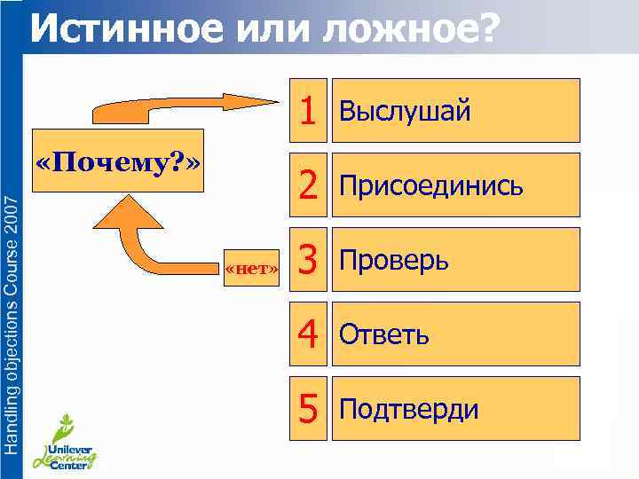 Истинное или ложное? 1 2 Handling objections Course 2007 «Почему? » «нет» Выслушай Присоединись