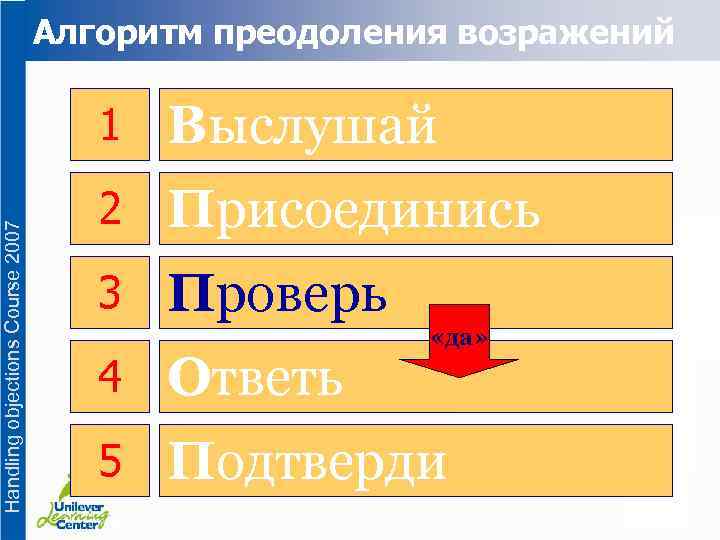 Алгоритм преодоления возражений Handling objections Course 2007 1 Выслушай 2 Присоединись 3 Проверь «да»