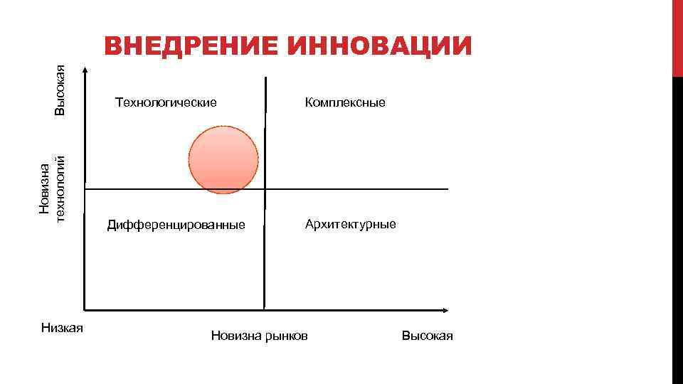 Высокая Новизна технологий Низкая ВНЕДРЕНИЕ ИННОВАЦИИ Технологические Дифференцированные Комплексные Архитектурные Новизна рынков Высокая 