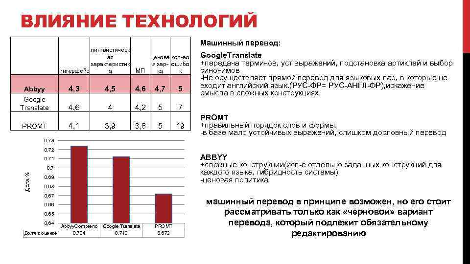 ВЛИЯНИЕ ТЕХНОЛОГИЙ лингвистическ ая характеристик интерфейс а Машинный перевод: ценова кол-во я хар- ошибо