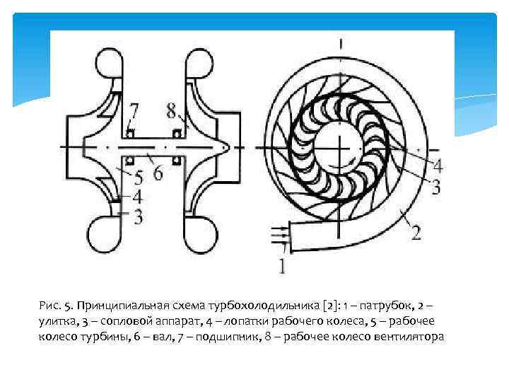 Рис. 5. Принципиальная схема турбохолодильника [2]: 1 – патрубок, 2 – улитка, 3 –