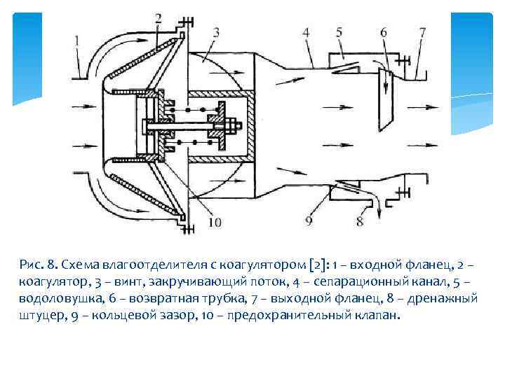 Рис. 8. Схема влагоотделителя с коагулятором [2]: 1 – входной фланец, 2 – коагулятор,
