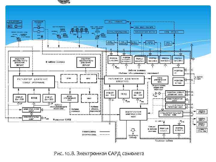Рис. 10. 8. Электронная САРД самолета 