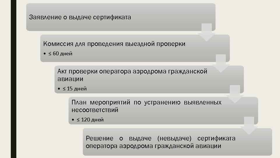 Заявление о выдаче сертификата Комиссия для проведения выездной проверки • ≤ 60 дней Акт