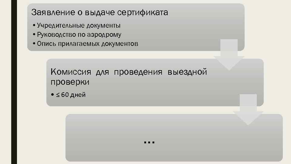 Заявление о выдаче сертификата • Учредительные документы • Руководство по аэродрому • Опись прилагаемых