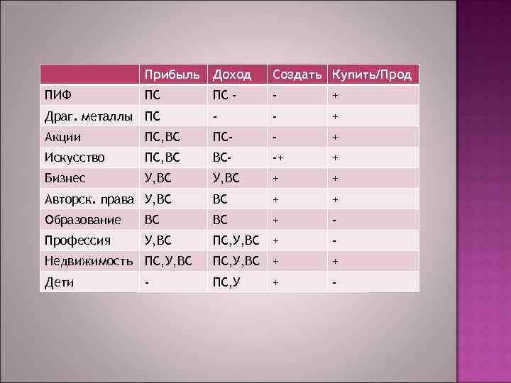 Прибыль Доход Создать Купить/Прод ПС ПС - - + Драг. металлы ПС - -