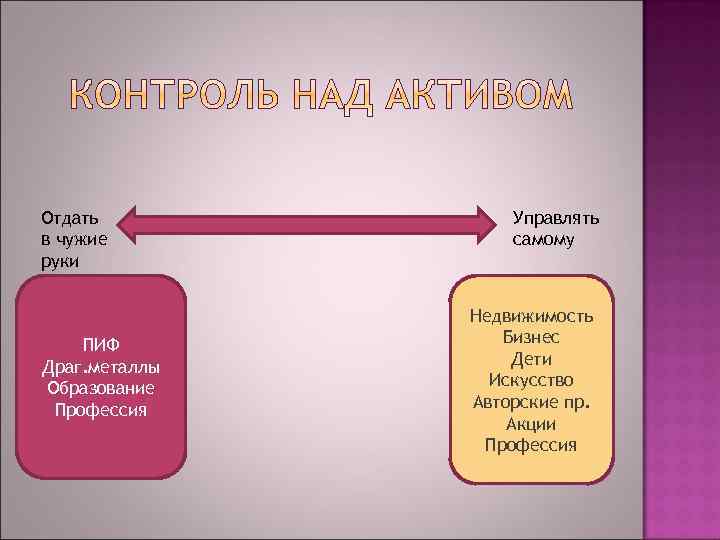 Отдать в чужие руки ПИФ Драг. металлы Образование Профессия Управлять самому Недвижимость Бизнес Дети