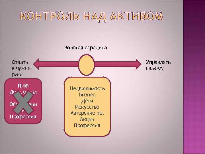 Золотая середина Отдать в чужие руки ПИФ Драг. метал лы Образовани е Профессия Управлять