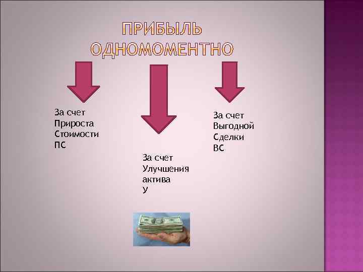 За счет Прироста Стоимости ПС За счет Улучшения актива У За счет Выгодной Сделки