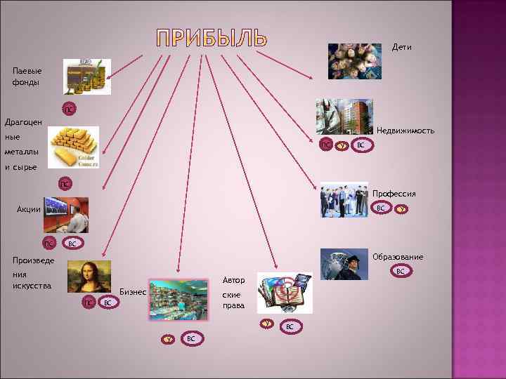 Дети Паевые фонды ПС Драгоцен Недвижимость ные ПС металлы у ВС и сырье ПС