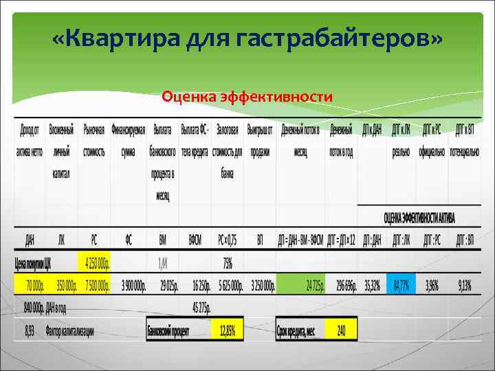  «Квартира для гастрабайтеров» Оценка эффективности 
