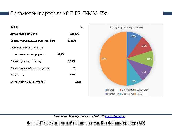 Параметры портфеля «CIT-FR-FXMM-F 5» Плечо 1 Доходность портфеля 123, 8% Среднегодовая доходность портфеля 55,