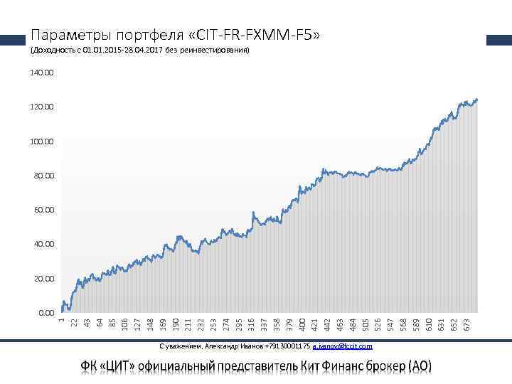Параметры портфеля «CIT-FR-FXMM-F 5» (Доходность с 01. 2015 -28. 04. 2017 без реинвестирования) 140.