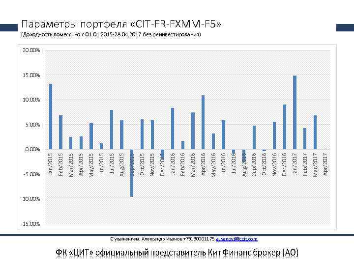 -5. 00% -10. 00% -15. 00% С уважением, Александр Иванов +79130001175 a. ivanov@fccit. com