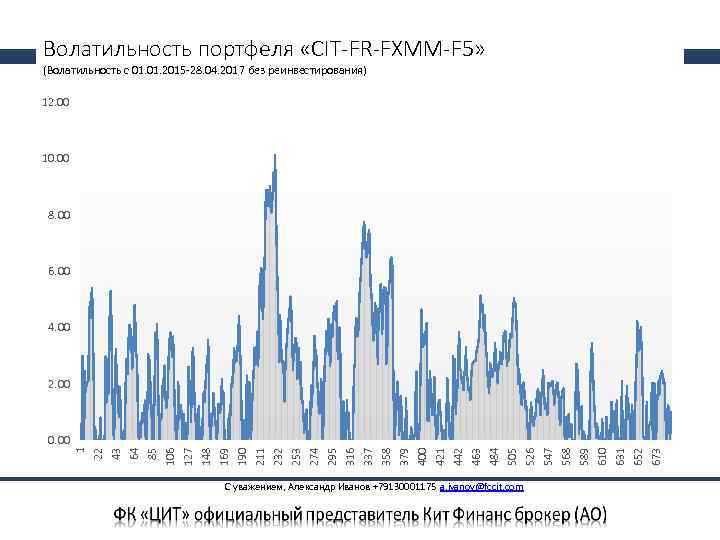 Волатильность портфеля «CIT-FR-FXMM-F 5» (Волатильность с 01. 2015 -28. 04. 2017 без реинвестирования) 12.