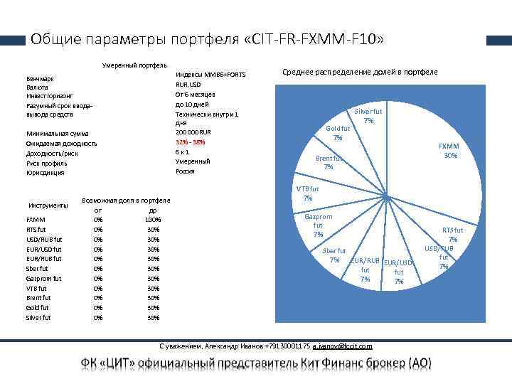 Общие параметры портфеля «CIT-FR-FXMM-F 10» Умеренный портфель Индексы ММВБ+FORTS RUR, USD От 6 месяцев