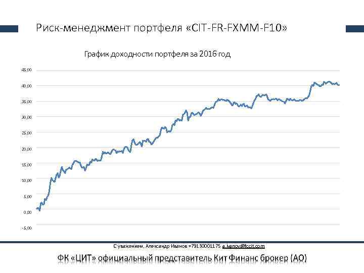  Риск-менеджмент портфеля «CIT-FR-FXMM-F 10» График доходности портфеля за 2016 год 45, 00 40,