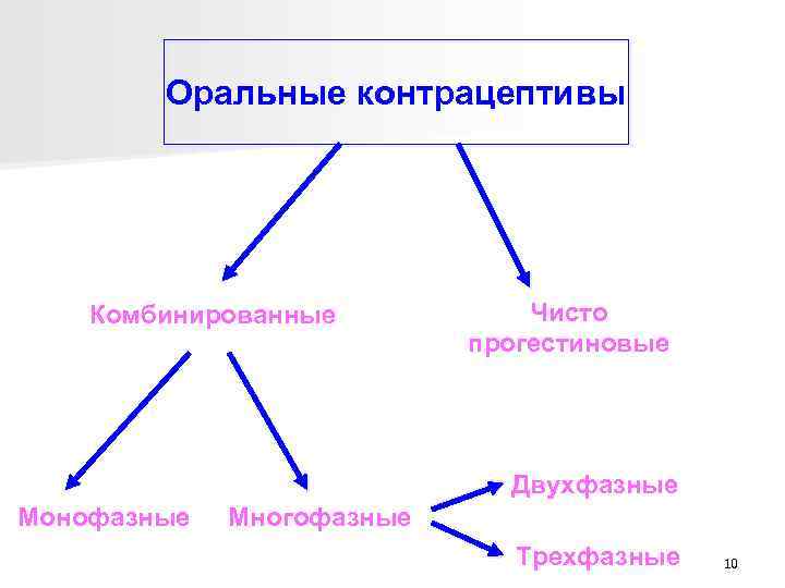 Оральные контрацептивы Комбинированные Чисто прогестиновые Двухфазные Монофазные Многофазные Трехфазные 10 