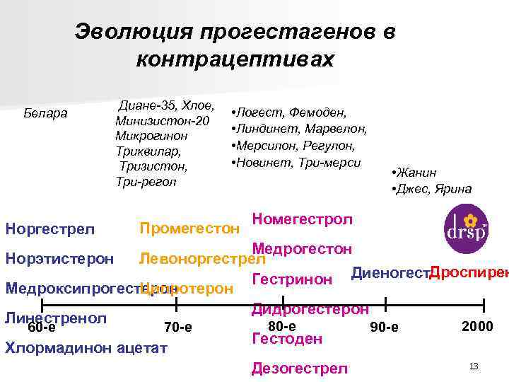 Эволюция прогестагенов в контрацептивах Белара Норгестрел Диане-35, Хлое, Минизистон-20 Микрогинон Триквилар, Тризистон, Три-регол •