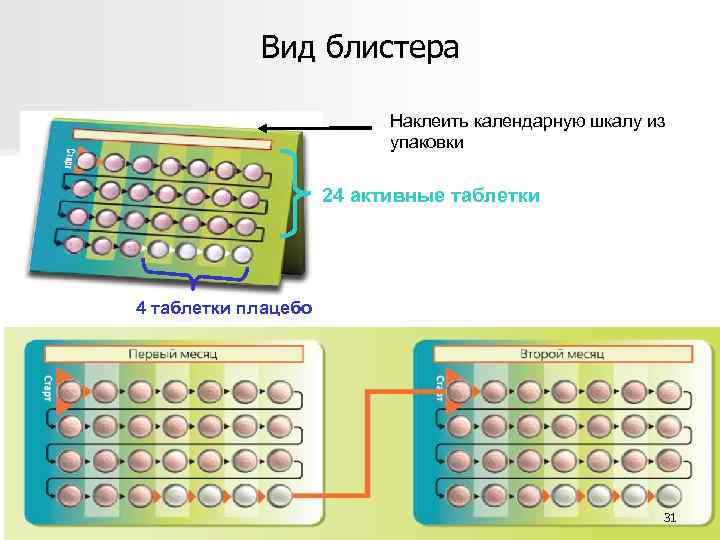 Вид блистера Наклеить календарную шкалу из упаковки 24 активные таблетки 4 таблетки плацебо 31