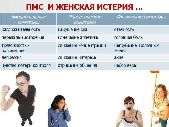 ПМС И ЖЕНСКАЯ ИСТЕРИЯ … Эмоциональные симптомы Поведенческие симптомы Физические симптомы раздражительность нарушение сна