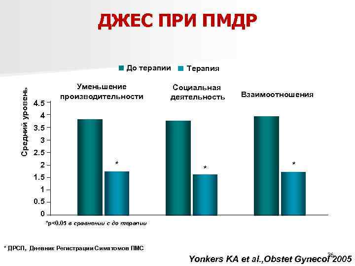 ДЖЕС ПРИ ПМДР Средний уровень До терапии 4. 5 Уменьшение производительности Терапия Социальная деятельность