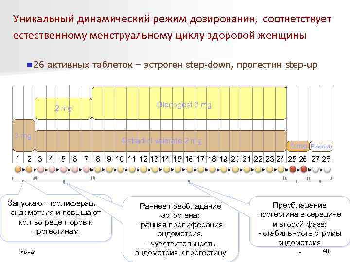 Уникальный динамический режим дозирования, соответствует естественному менструальному циклу здоровой женщины n 26 активных таблеток