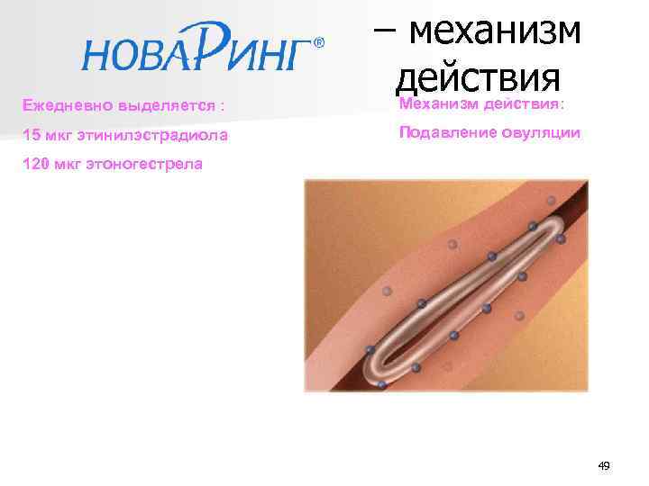 Ежедневно выделяется : – механизм действия Механизм действия: 15 мкг этинилэстрадиола Подавление овуляции 120