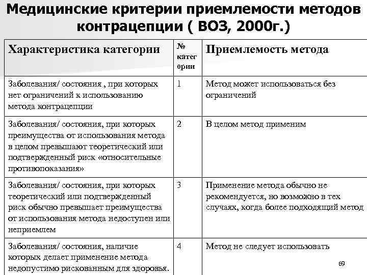Медицинские критерии приемлемости методов контрацепции ( ВОЗ, 2000 г. ) Характеристика категории № катег