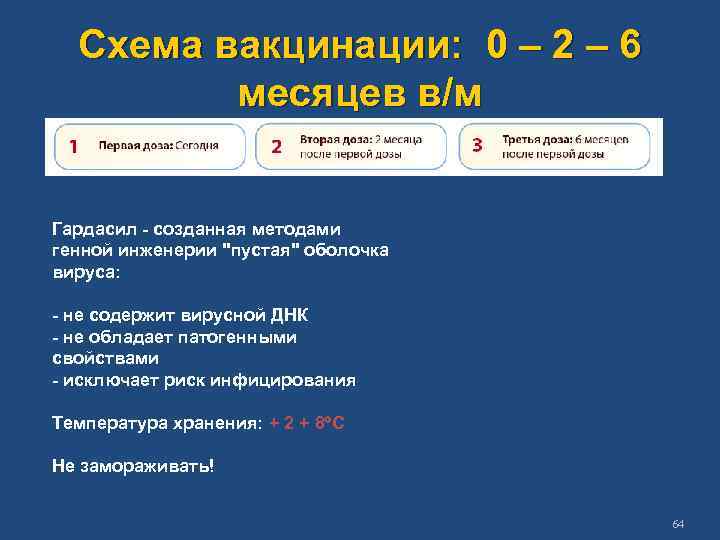 Схема вакцинации: 0 – 2 – 6 месяцев в/м Гардасил - созданная методами генной