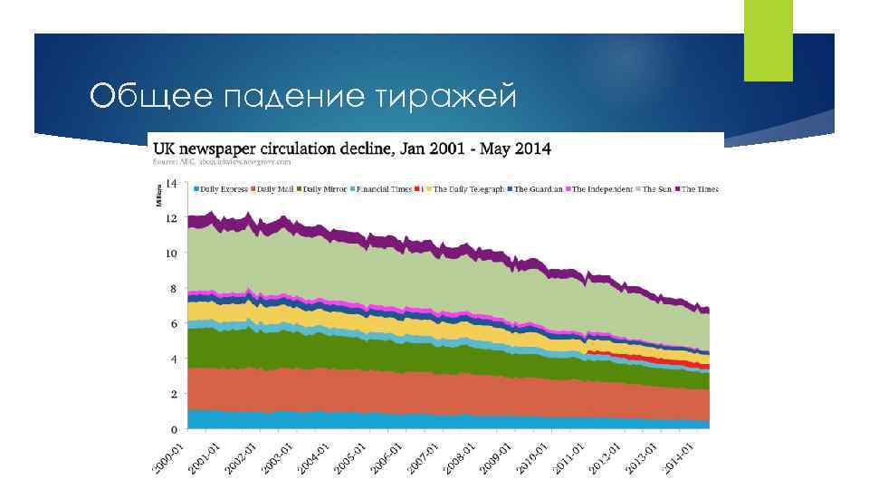Общее падение тиражей 