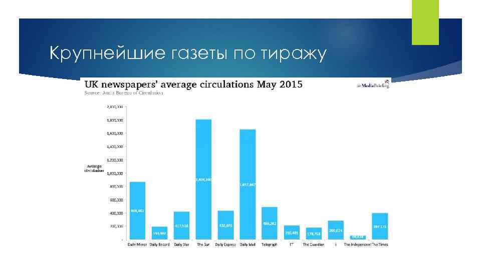 Крупнейшие газеты по тиражу 