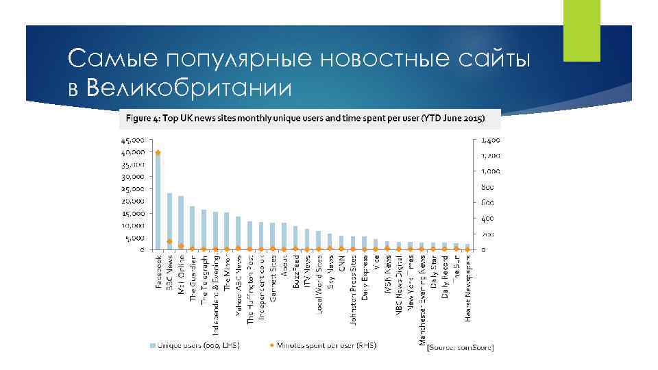 Самые популярные новостные сайты в Великобритании 