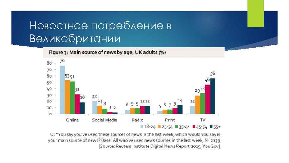 Новостное потребление в Великобритании 