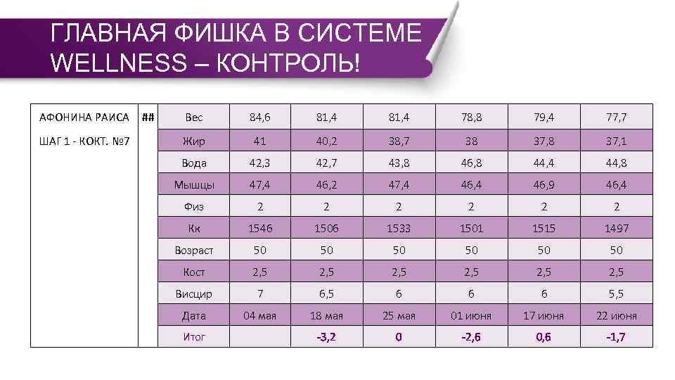 ГЛАВНАЯ ФИШКА В СИСТЕМЕ WELLNESS – КОНТРОЛЬ! АФОНИНА РАИСА ## Вес 84, 6 81,