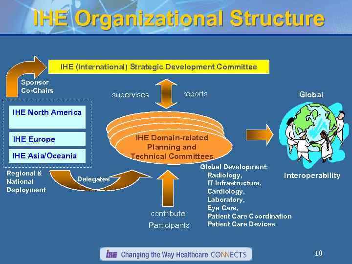 IHE Organizational Structure IHE (International) Strategic Development Committee Sponsor Co-Chairs supervises reports Global IHE