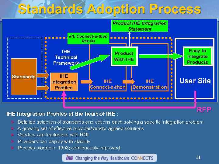 Standards Adoption Process Product IHE Integration Statement IHE Connect-a-thon Results IHE Technical Framework Standards