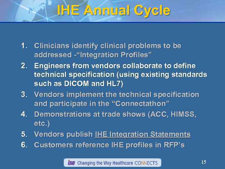 IHE Annual Cycle 1. Clinicians identify clinical problems to be addressed -“Integration Profiles” 2.