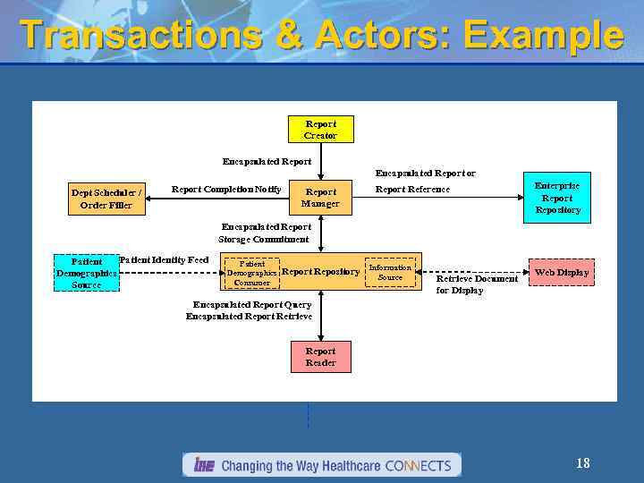 Transactions & Actors: Example Report Creator Encapsulated Report or Dept Scheduler / Order Filler