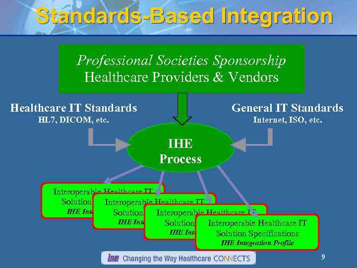 Standards-Based Integration Professional Societies Sponsorship Healthcare Providers & Vendors Healthcare IT Standards General IT