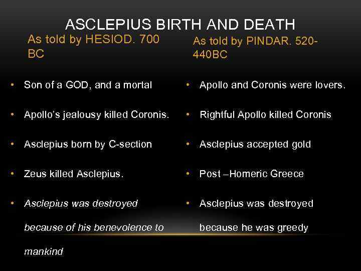 ASCLEPIUS BIRTH AND DEATH As told by HESIOD. 700 BC As told by PINDAR.