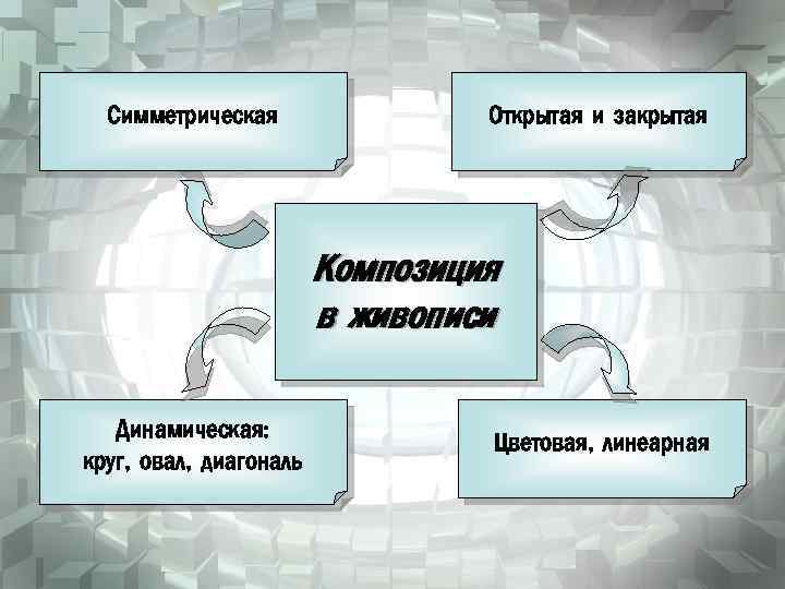 Симметрическая Открытая и закрытая Композиция в живописи Динамическая: круг, овал, диагональ Цветовая, линеарная 