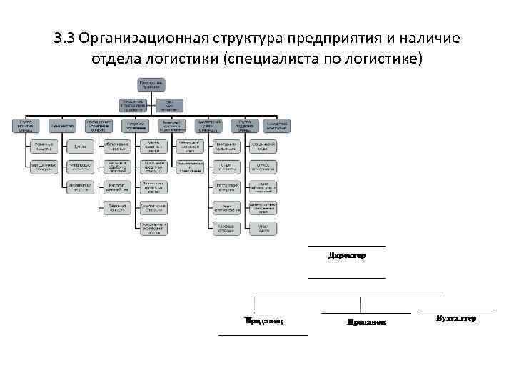 3. 3 Организационная структура предприятия и наличие отдела логистики (специалиста по логистике) 